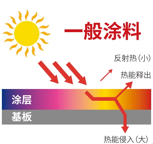 一般涂料.png